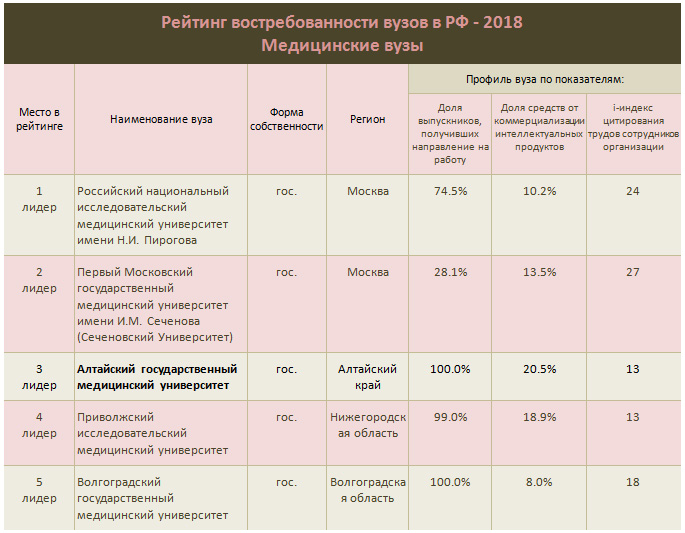Doc22.ru ТОП5 - Рейтинг востребованности вузов в РФ - 2018. Медицинские вузы.