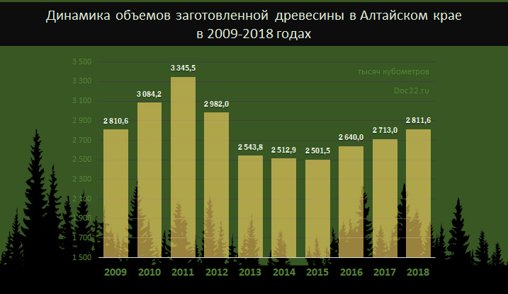 Doc22.ru Динамика объемов заготовленной древесины в Алтайском крае в 2009-2018 годах