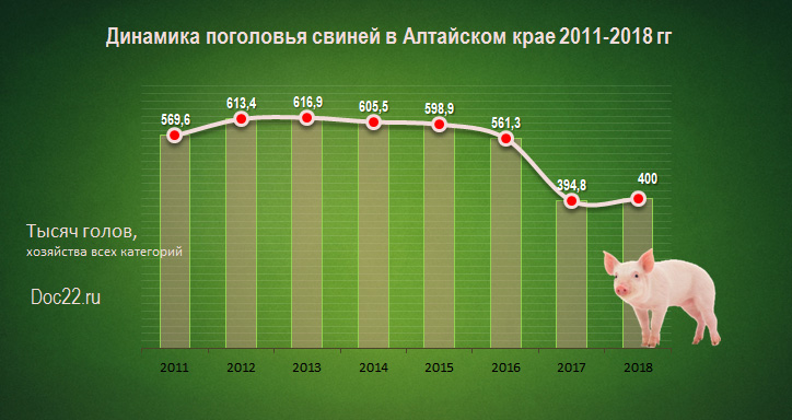 Doc22.ru Динамика поголовья свиней в Алтайском крае 2011-2018 гг