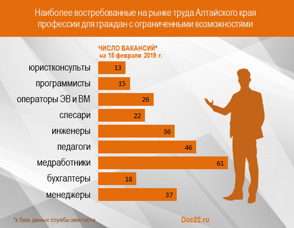 Doc22.ru Наиболее востребованные на рынке труда Алтайского края профессии для граждан с ограниченными возможностями, число вакансий